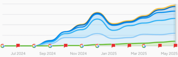 Diagramm: Organic Keywords - SEO