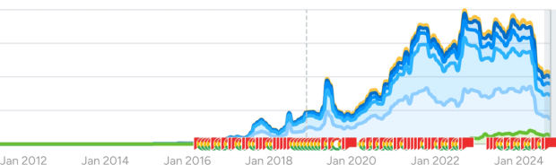 Diagramm: Organic Keywords - SEO