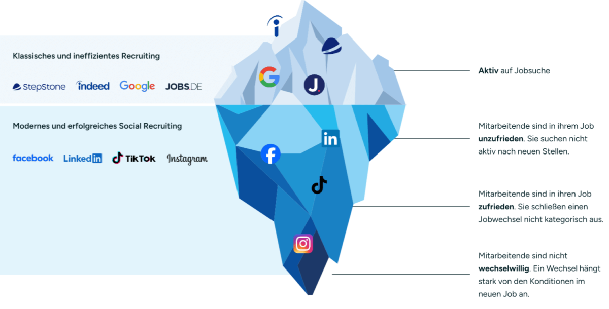 SEO-Recruiting - der digitale Eisberg, Grafik