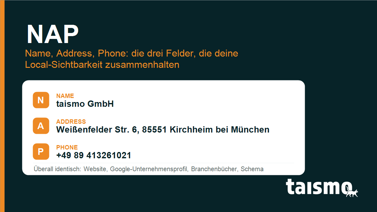 NAP: Name, Address, Phone als einheitlicher Datensatz NAP erklaert: Name, Address und Phone am Beispiel einer Firmenkarte, identisch auf Website, Google-Unternehmensprofil, Branchenbuechern und Schema