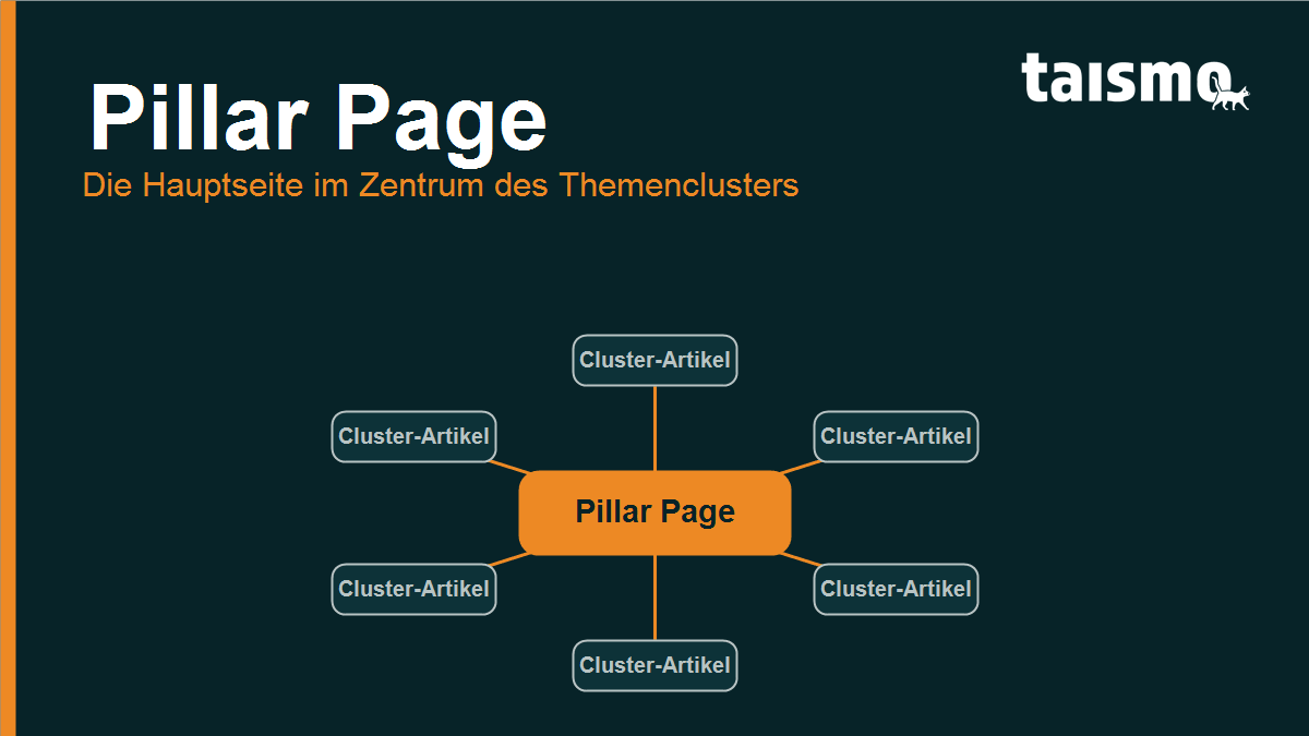Pillar Page: die Hauptseite im Zentrum des Themenclusters Pillar Page als zentraler Knoten im Themencluster, umgeben von verlinkten Cluster-Artikeln