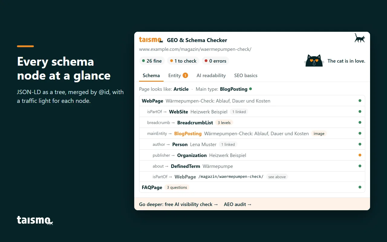 Schema markup checker: Schema tab Schema markup checker in Chrome: the Schema tab shows every JSON-LD node of a sample page as a tree with a traffic light per node